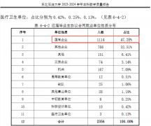 高考520分摆布保举报考这3所大学就业率均超90%！